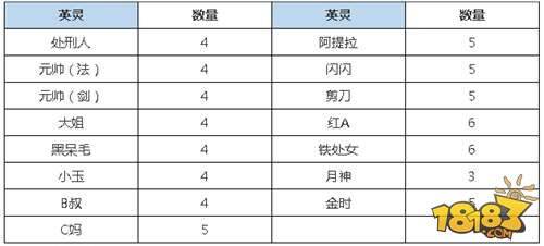 fgo蛮神心脏谁用 需要蛮神心脏英灵一览