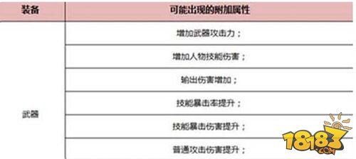 HIT我守护的一切装备附加什么属性好 属性选择攻略