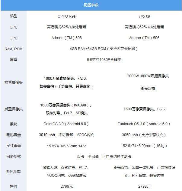 OPPOR9s和vivoX9哪个好？自拍摄像头对比