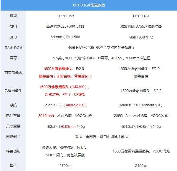OPPOR9s和R9的区别是什么 R9现在还值得买吗