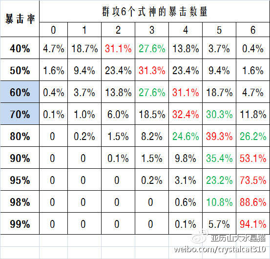 阴阳师群攻式神属性堆暴击伤害还是堆暴击