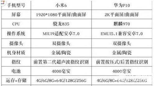 华为p10和小米6哪个好 配置参数区别对比评测