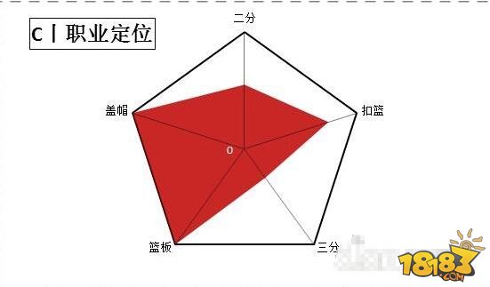 街篮高手手游各职业介绍 职业能力分析