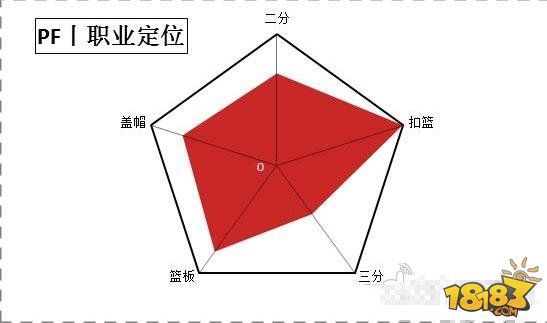 街篮高手手游各职业介绍 职业能力分析