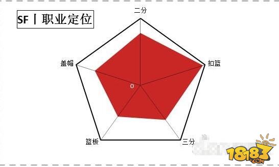 街篮高手手游各职业介绍 职业能力分析