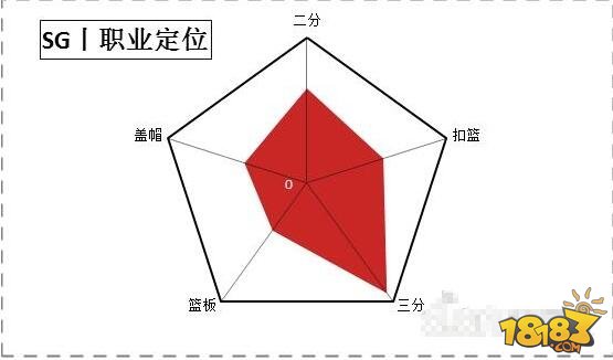 街篮高手手游各职业介绍 职业能力分析