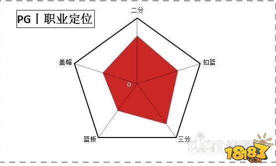 街篮高手手游各职业介绍 职业能力分析