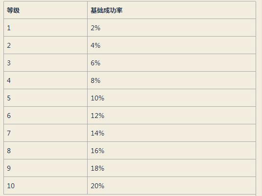 仙境传说RO手游牧师60-70级最快练级攻略