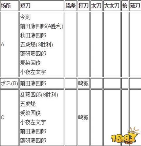 刀剑乱舞各地图角色掉落 1-4掉落整理