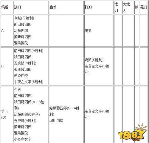 刀剑乱舞各地图角色掉落 1-4掉落整理