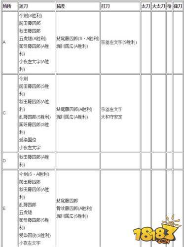 刀剑乱舞各地图角色掉落 1-4掉落整理