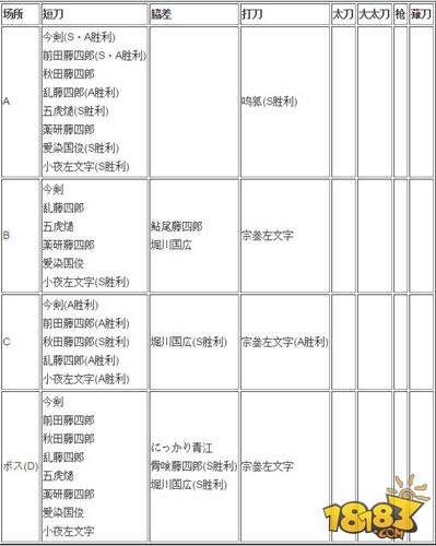 刀剑乱舞各地图角色掉落 1-4掉落整理