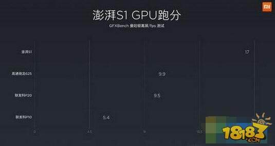 澎湃S1参数怎么样 小米松果澎湃S1处理器跑分及参数