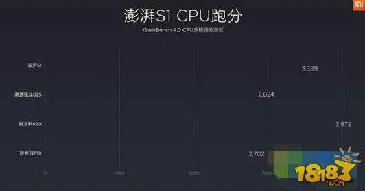 澎湃S1参数怎么样 小米松果澎湃S1处理器跑分及参数
