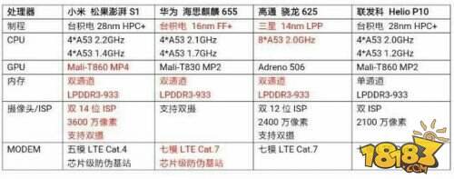 小米澎湃S1性能怎么样 澎湃S1相当于什么处理器