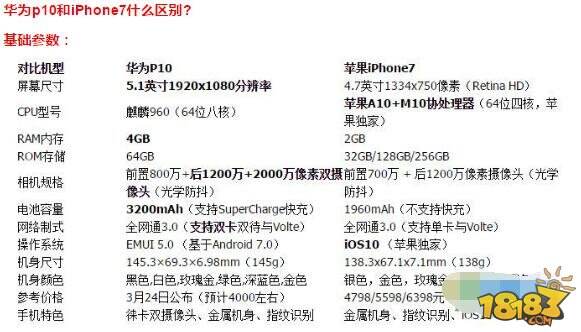 华为p10和iPhone7什么区别 华为p10和iPhone7对比
