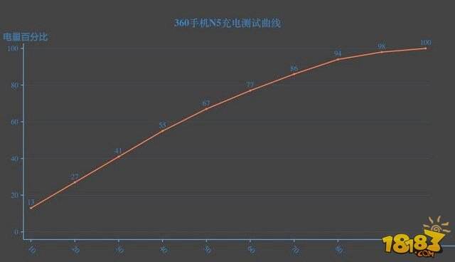 360手机N5支持快充吗 360N5续航怎么样