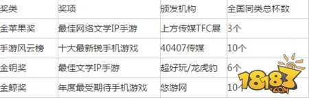 造化之门连摘四枚奖杯 君海游戏IP定制受好评