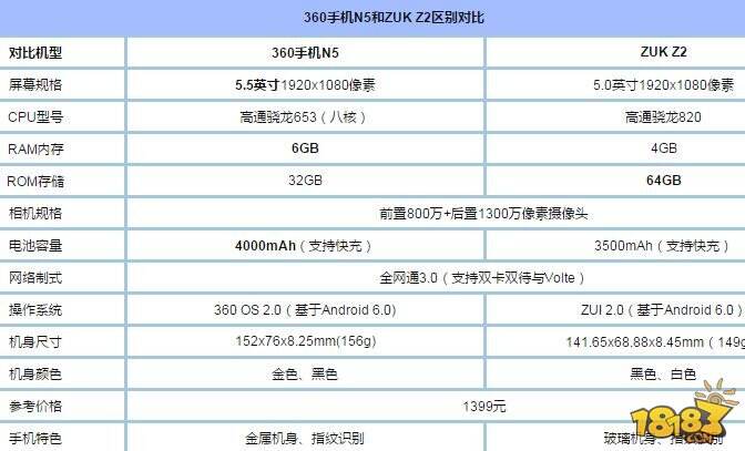 360N5和ZUK Z2哪个好 ZUK Z2与360N5区别对比