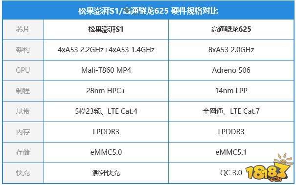 澎湃s1和骁龙625哪个好 游戏性能对比测试