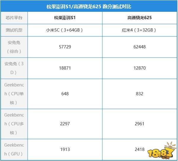 澎湃s1和骁龙625哪个好 游戏性能对比测试