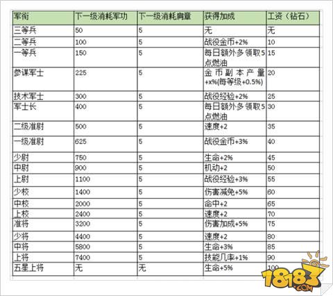 不想当将军的士兵不是好士兵 战机风暴军衔系统