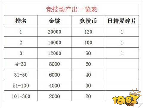 梦幻诛仙手游资源正确投入分配推荐指南