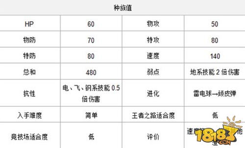 口袋妖怪复刻手游速度种族值前五精灵详解