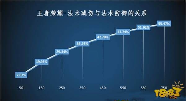 老司机教你快速理解减伤、防御和穿透的关系