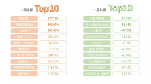 仙境传说手游期 交易所一周行情TOP10