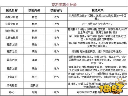 梦幻诛仙手游新职业苍羽阁超强技能解析