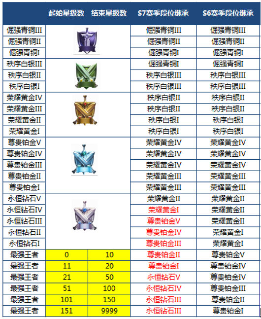 王者荣耀新赛季掉段位 S7赛季段位继承规则