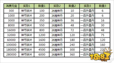 天龙八部3D消费返利神节碎片