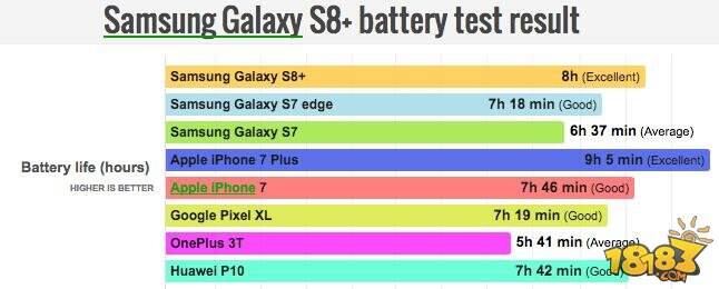三星Galaxy S8+续航怎么样 实测超iPhone7不如S7 edge