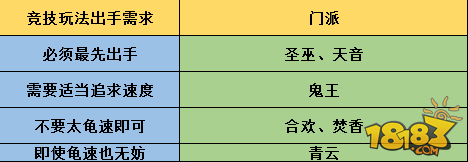 梦幻诛仙手游浅谈打造实用鬼王方法