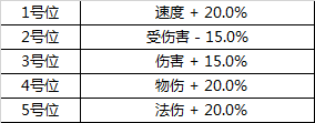 梦幻诛仙手游星罗阵好用吗 星罗阵介绍