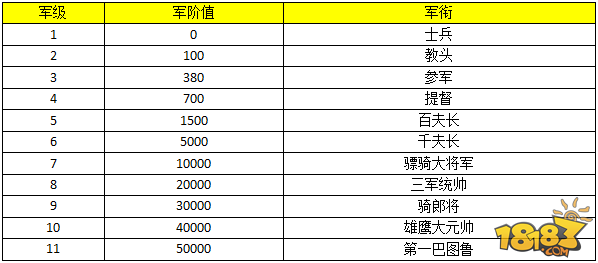 成吉思汗手机版军阶系统玩法详解