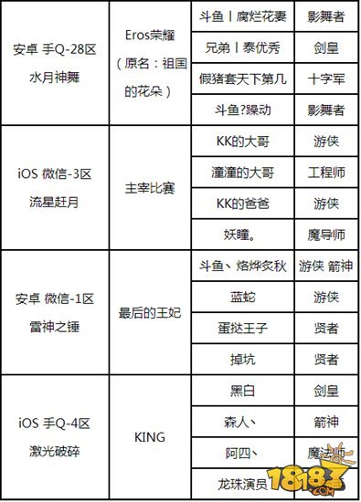 龙之谷手游联赛线下总决赛 全服奖励派送