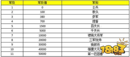 加官进爵 成吉思汗手机版军阶系统详解