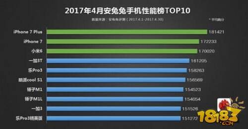 4月哪款手机性能最好 安兔兔跑分最高手机出路