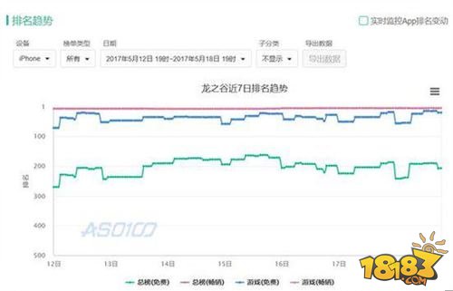 连续两月iOS畅销榜 龙之谷手游成功转型