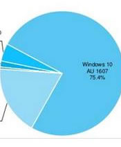 Win10创意者更新PC 份额大增长占比已达18%