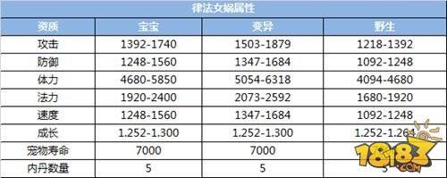 梦幻西游手游律法女娲宝宝技能属性解析
