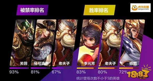 王者荣耀KPL新版本曹操强势崛起成为第一上单