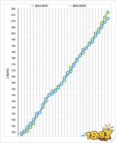 地下城堡2ss英雄成长基础属性分析