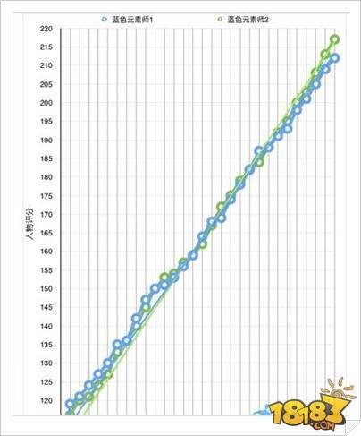 地下城堡2ss英雄成长基础属性分析