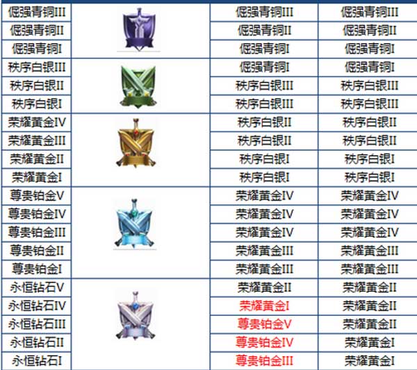 王者荣耀s8赛季钻石5继承规则 新赛季段位表