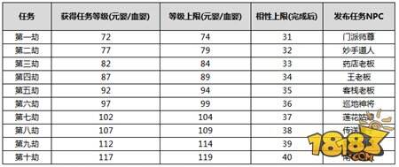 问道手游元婴地劫任务完成攻略 