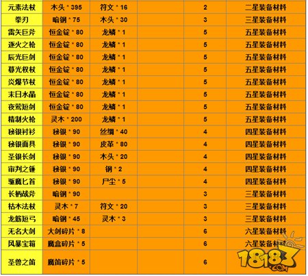 地下城堡2职业进阶材料汇总