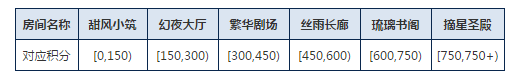 花语学园竞技场打法攻略 搭配出合适的服装